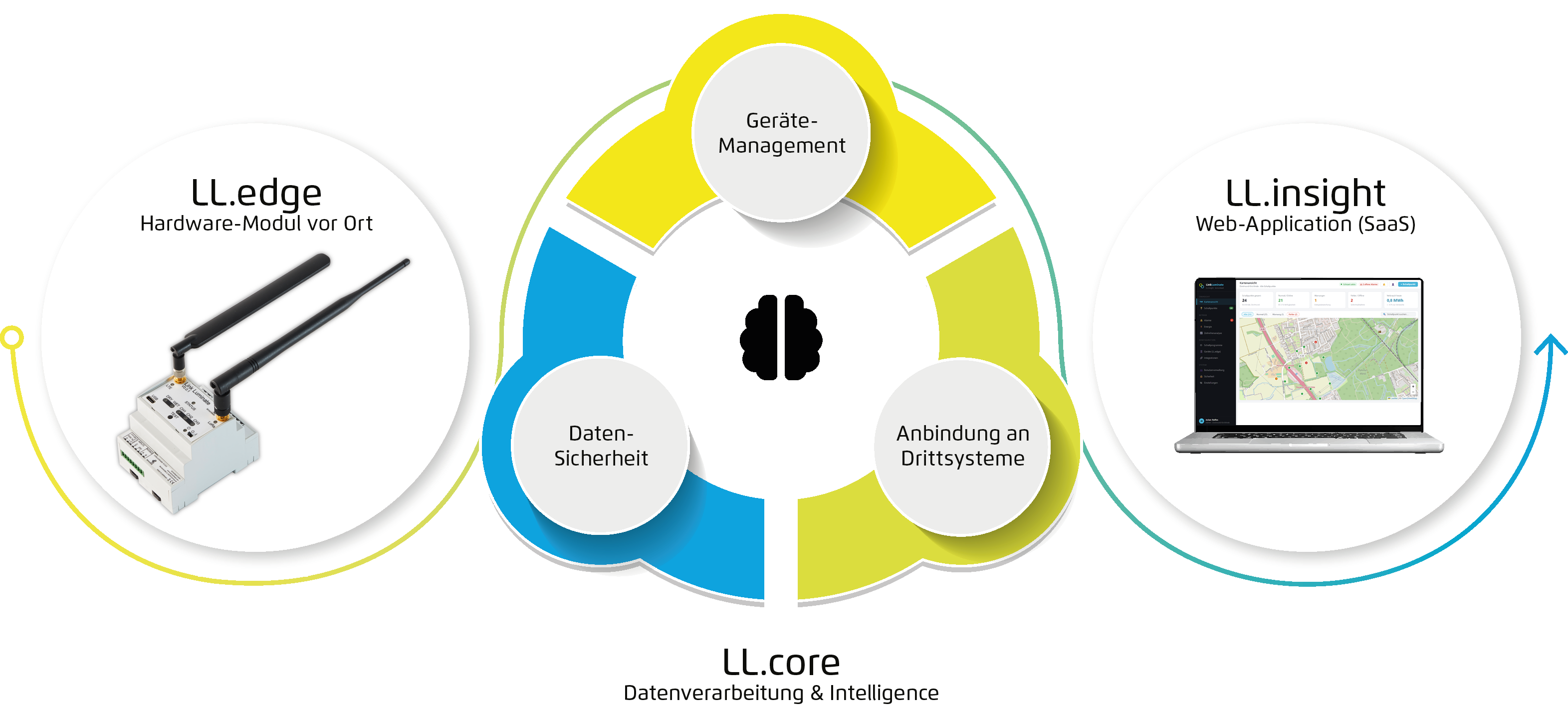 LL core die zentrale Verwaltungsplattform